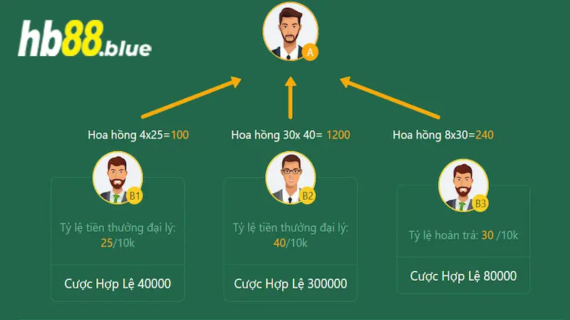 Tỷ lệ hoa hồng tại nhà cái được quy định rõ ràng